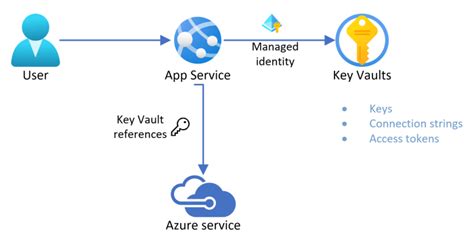 azureappservicemanage|App Service .
